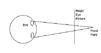 How the eyes see magic eye pictures